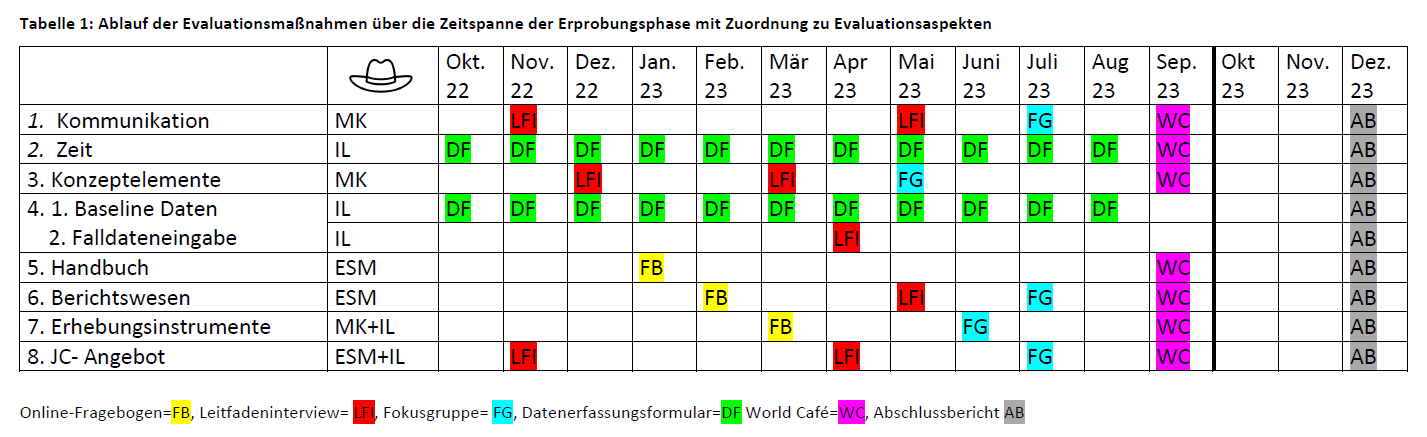 Ablauf Evaluation